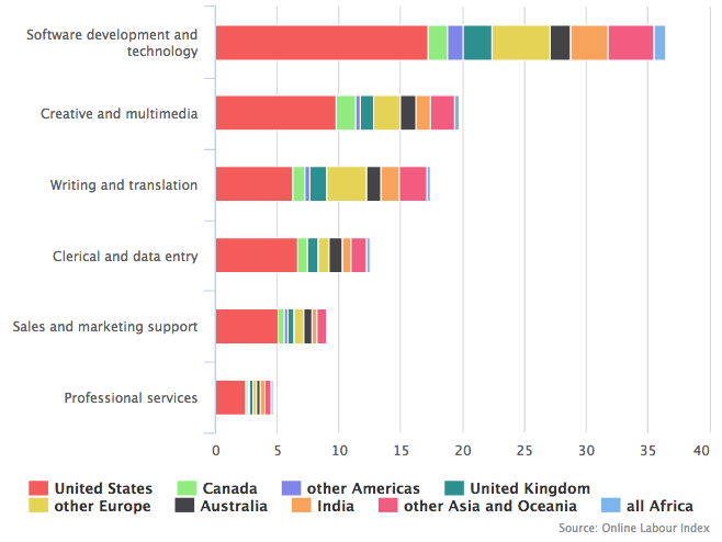 Online Labour Index market share by occupation, 19 September 2016