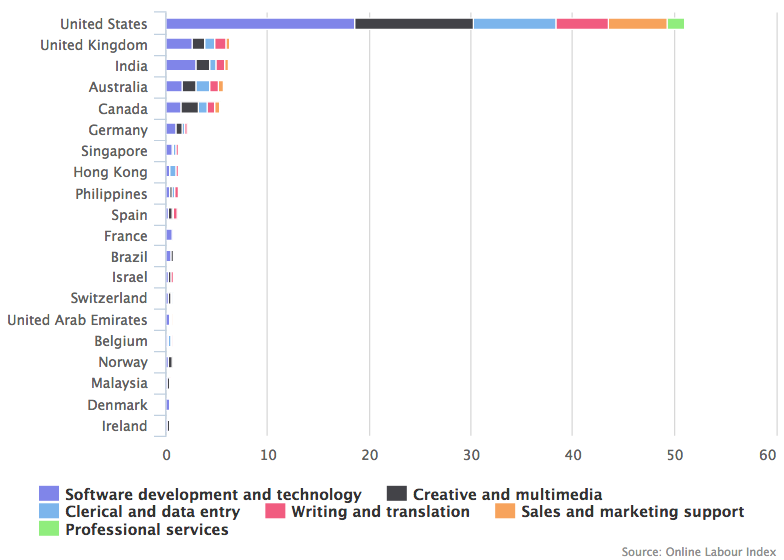 Online Laboux Index, employer country market share (top 20 countries), 19 Septembe 2016