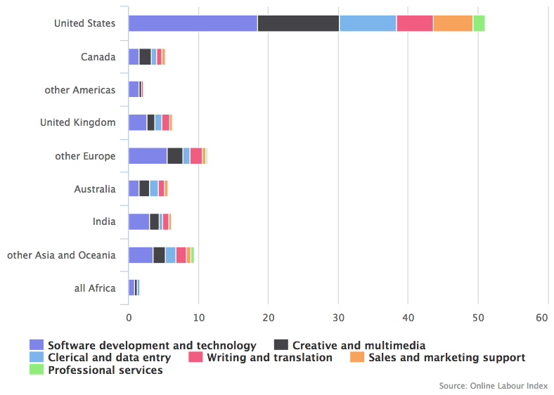 Online Laboux Index, employer country market share (top 5 countries, rest aggregated by region), 19 September 2016