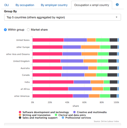 What have we learned from the market for Online Labour? [3/3 ...