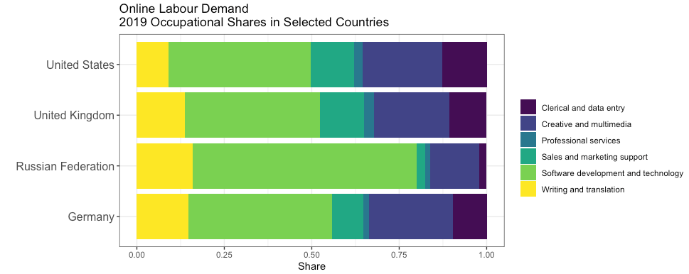 Online Labour Demand 2019 | Selected Countries